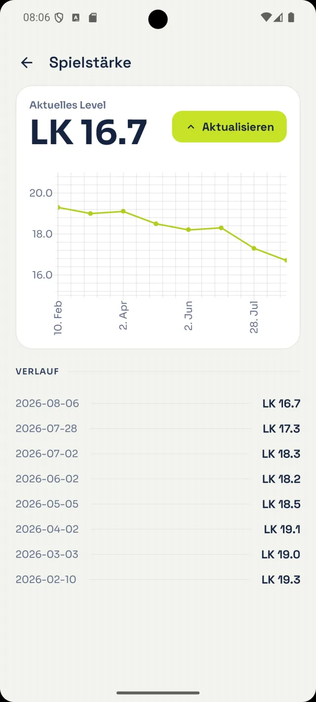 Verlauf deiner Spielstärke über die Saison als Liniendiagramm
