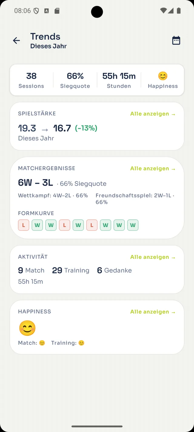 Trend-Übersicht mit Sessions, Siegquote, Stunden und Formkurve